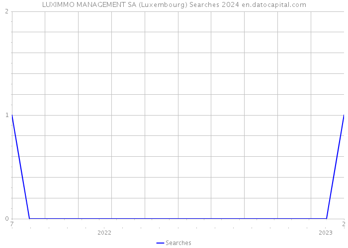 LUXIMMO MANAGEMENT SA (Luxembourg) Searches 2024 