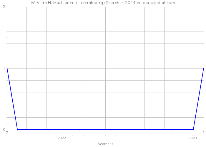 Wilhelm H. Macleanen (Luxembourg) Searches 2024 