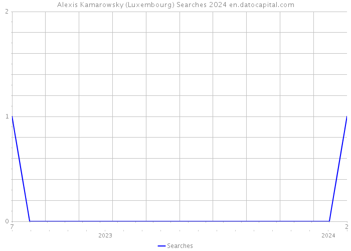 Alexis Kamarowsky (Luxembourg) Searches 2024 