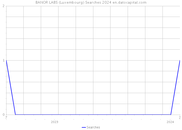 BANOR LABS (Luxembourg) Searches 2024 