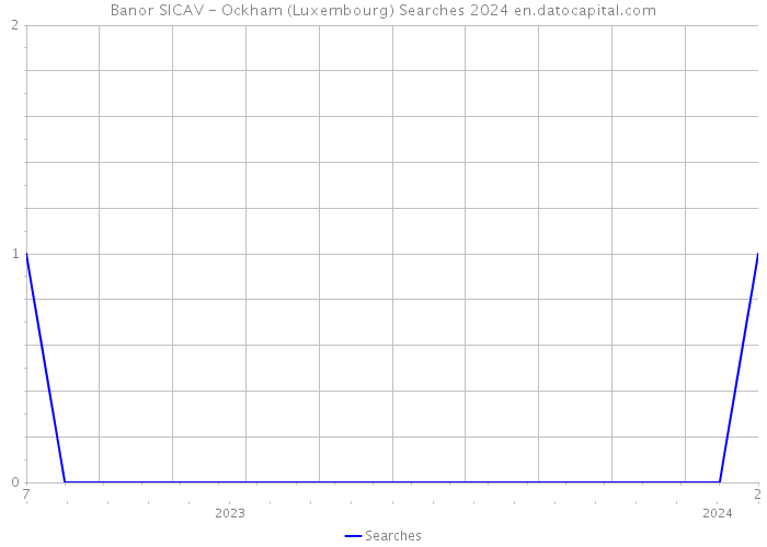 Banor SICAV - Ockham (Luxembourg) Searches 2024 