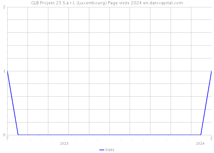 GLB Projekt 23 S.à r.l. (Luxembourg) Page visits 2024 