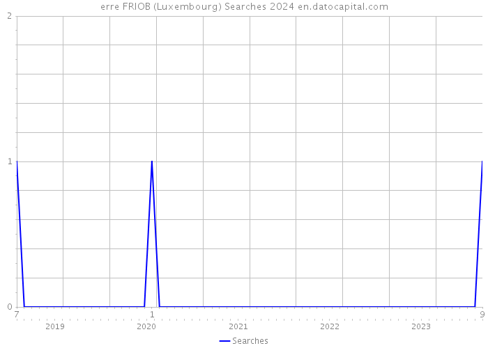 erre FRIOB (Luxembourg) Searches 2024 