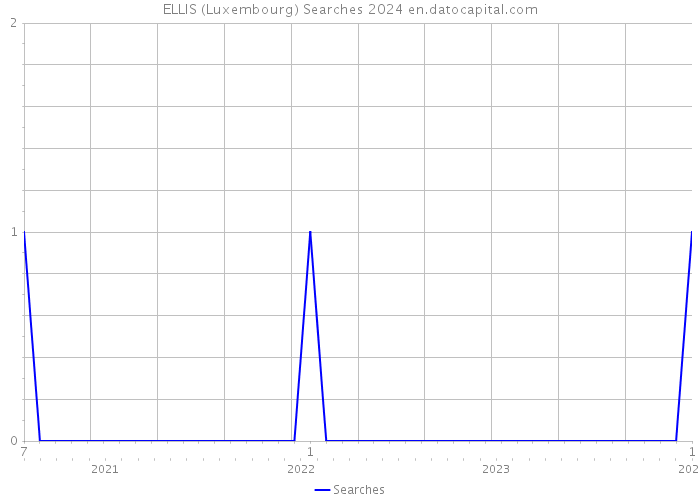 ELLIS (Luxembourg) Searches 2024 