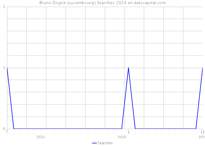 Bruno Dogne (Luxembourg) Searches 2024 