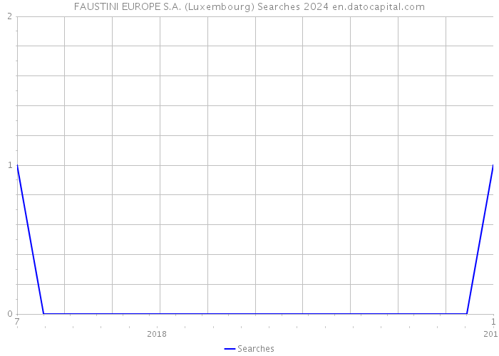 FAUSTINI EUROPE S.A. (Luxembourg) Searches 2024 