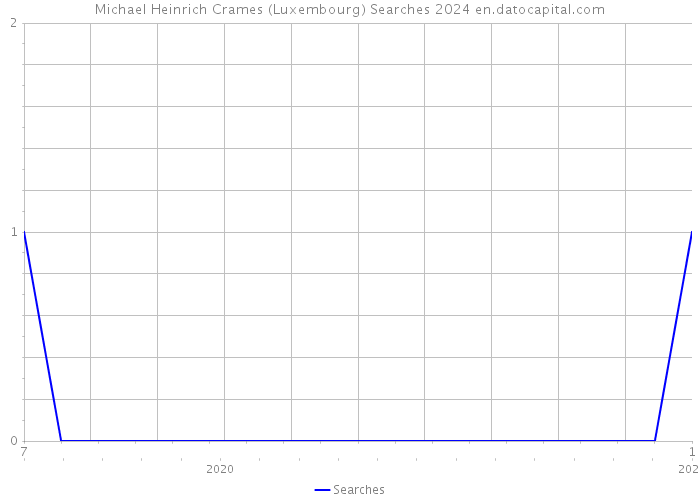Michael Heinrich Crames (Luxembourg) Searches 2024 