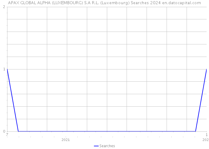 APAX GLOBAL ALPHA (LUXEMBOURG) S.A R.L. (Luxembourg) Searches 2024 