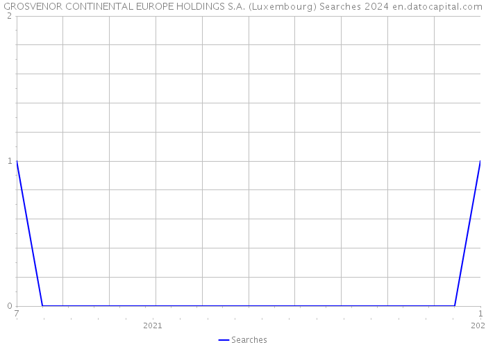 GROSVENOR CONTINENTAL EUROPE HOLDINGS S.A. (Luxembourg) Searches 2024 