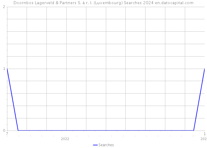 Doornbos Lagerveld & Partners S. à r. l. (Luxembourg) Searches 2024 