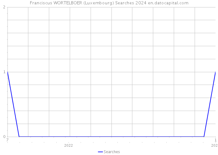 Franciscus WORTELBOER (Luxembourg) Searches 2024 