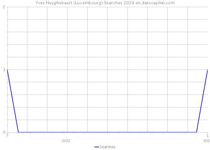Yves Huyghebaert (Luxembourg) Searches 2024 