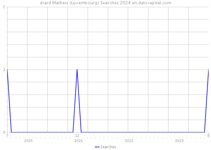 érard Matheis (Luxembourg) Searches 2024 