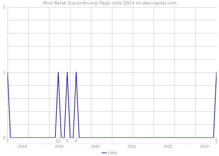 Moni Barak (Luxembourg) Page visits 2024 
