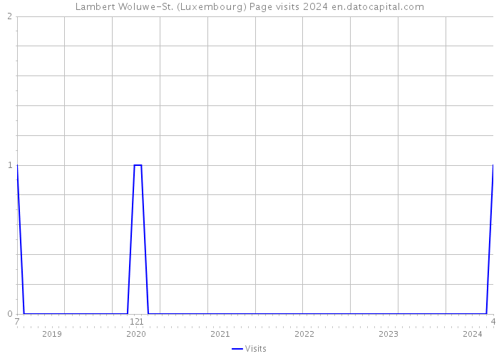Lambert Woluwe-St. (Luxembourg) Page visits 2024 