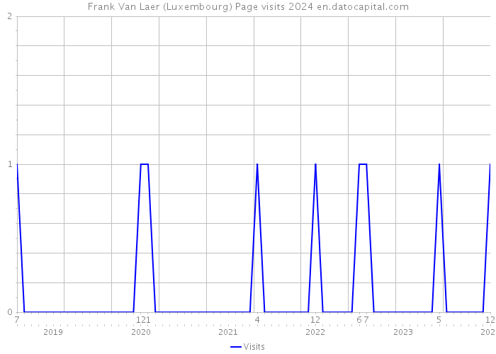 Frank Van Laer (Luxembourg) Page visits 2024 
