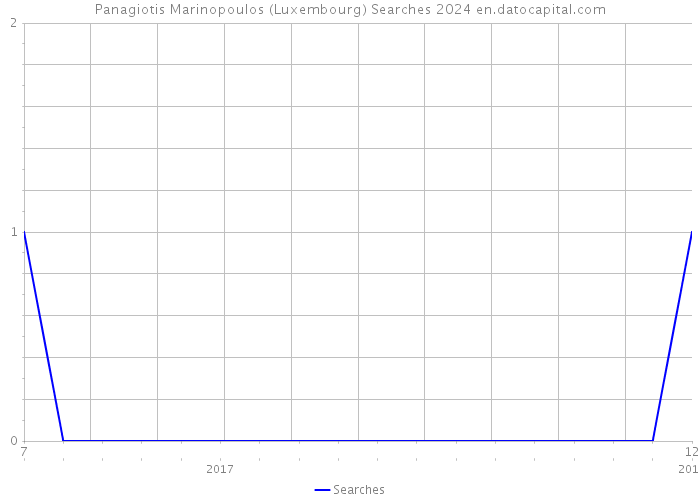 Panagiotis Marinopoulos (Luxembourg) Searches 2024 