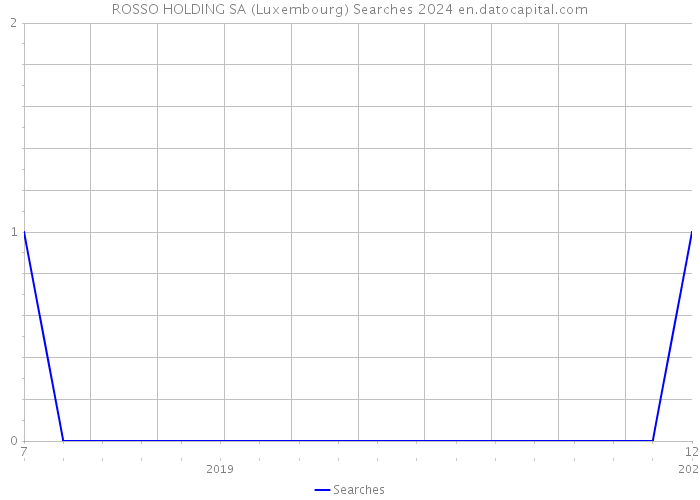 ROSSO HOLDING SA (Luxembourg) Searches 2024 