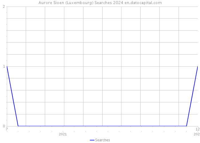 Aurore Sioen (Luxembourg) Searches 2024 
