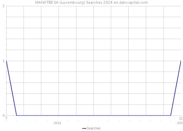 MANATEE SA (Luxembourg) Searches 2024 
