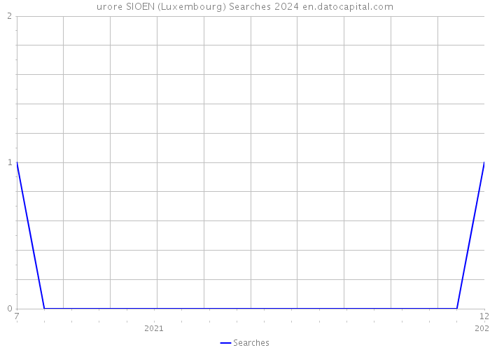 urore SIOEN (Luxembourg) Searches 2024 