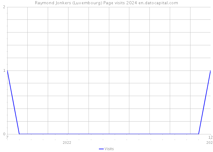 Raymond Jonkers (Luxembourg) Page visits 2024 