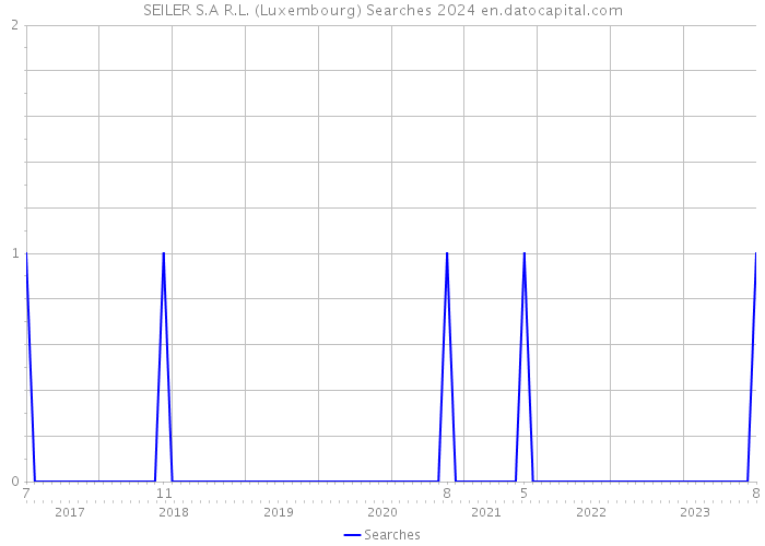 SEILER S.A R.L. (Luxembourg) Searches 2024 