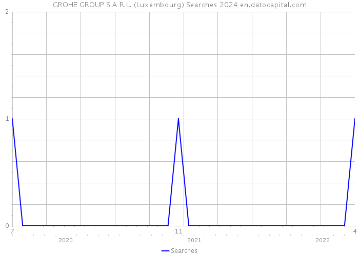 GROHE GROUP S.A R.L. (Luxembourg) Searches 2024 