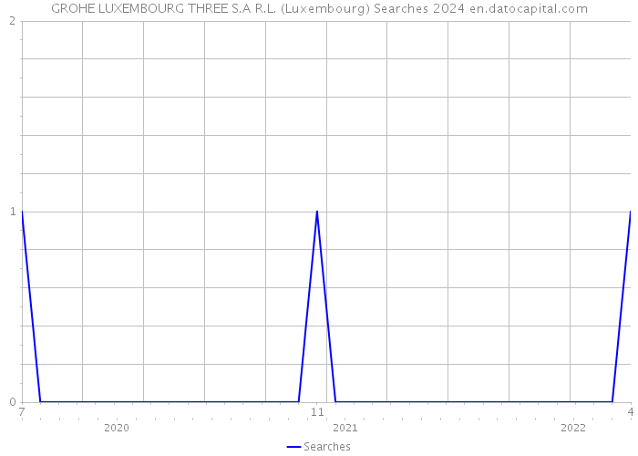 GROHE LUXEMBOURG THREE S.A R.L. (Luxembourg) Searches 2024 
