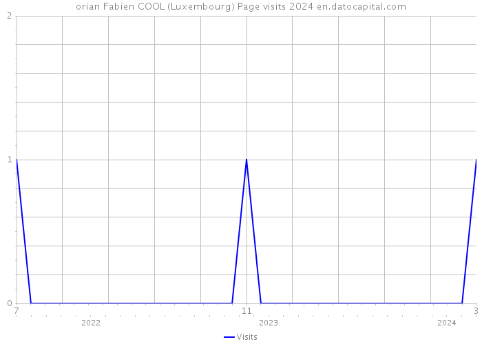 orian Fabien COOL (Luxembourg) Page visits 2024 