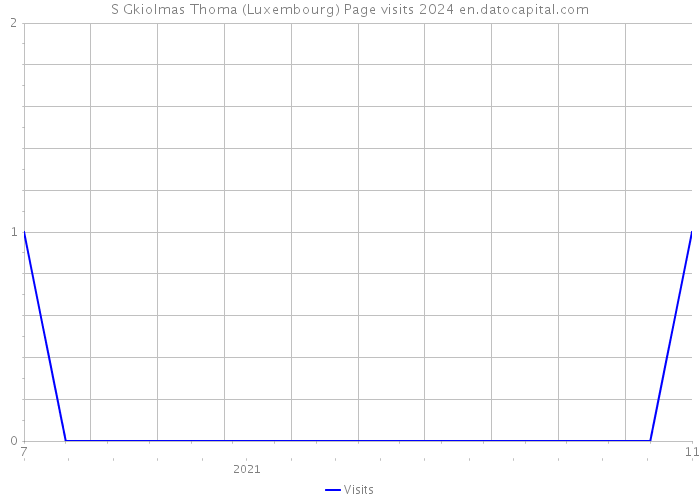 S Gkiolmas Thoma (Luxembourg) Page visits 2024 