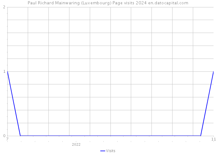 Paul Richard Mainwaring (Luxembourg) Page visits 2024 
