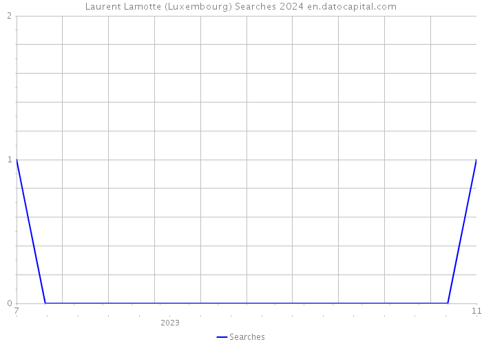 Laurent Lamotte (Luxembourg) Searches 2024 