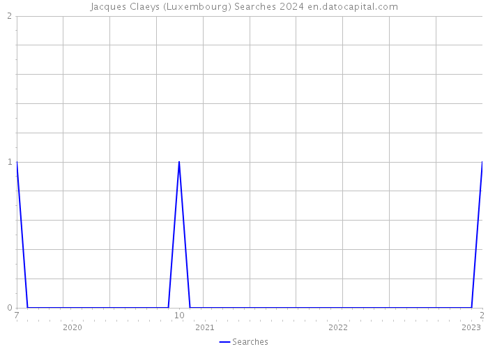 Jacques Claeys (Luxembourg) Searches 2024 