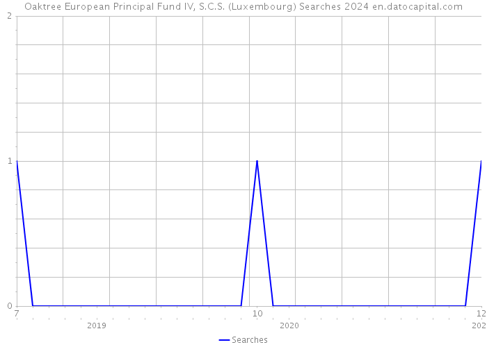 Oaktree European Principal Fund IV, S.C.S. (Luxembourg) Searches 2024 