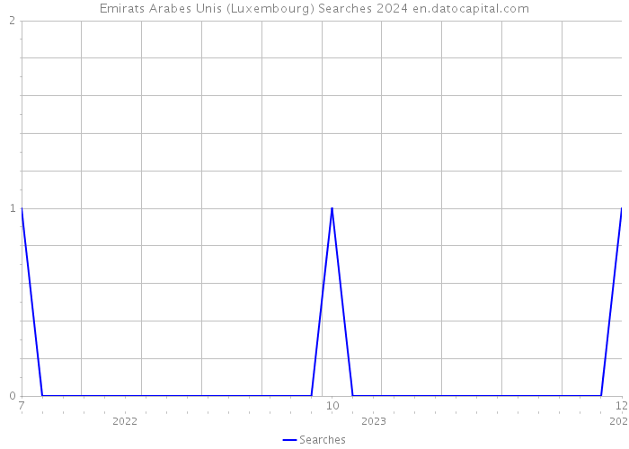 Emirats Arabes Unis (Luxembourg) Searches 2024 