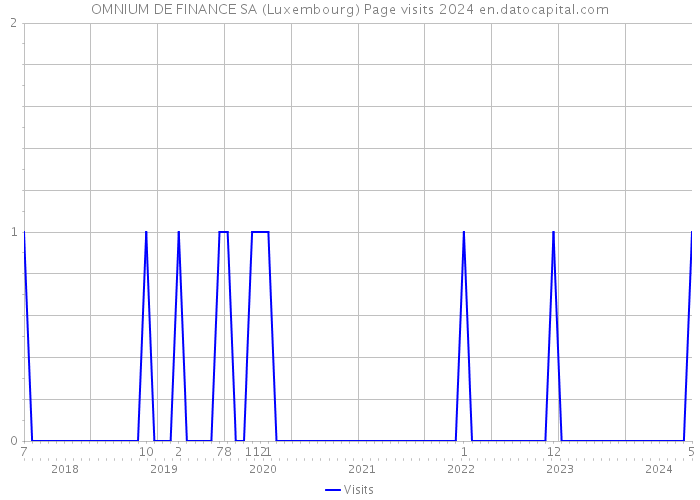 OMNIUM DE FINANCE SA (Luxembourg) Page visits 2024 