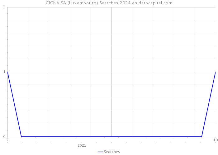 CIGNA SA (Luxembourg) Searches 2024 