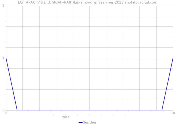 EQT APAC IV S.à r.l. SICAF-RAIF (Luxembourg) Searches 2023 