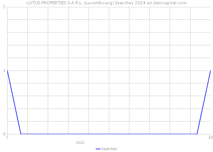 LOTUS PROPERTIES S.A R.L. (Luxembourg) Searches 2024 