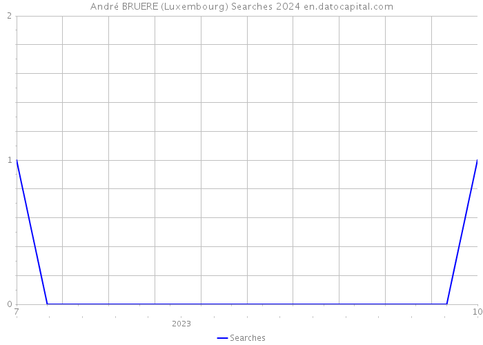 André BRUERE (Luxembourg) Searches 2024 