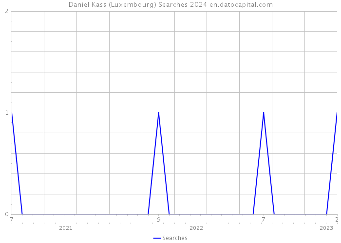 Daniel Kass (Luxembourg) Searches 2024 