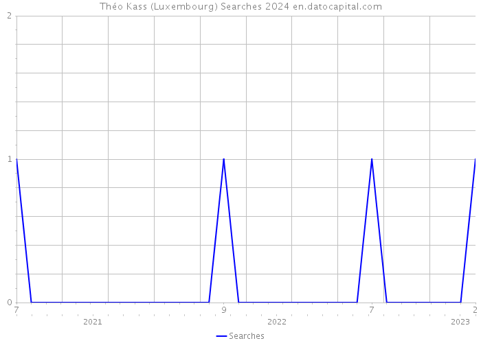 Théo Kass (Luxembourg) Searches 2024 