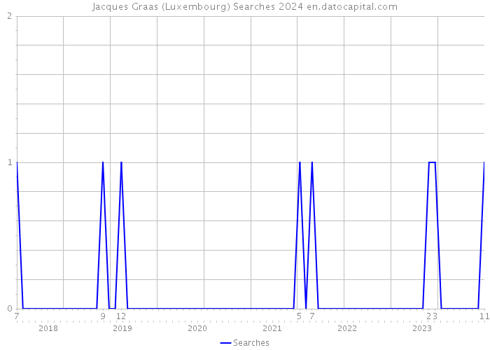 Jacques Graas (Luxembourg) Searches 2024 