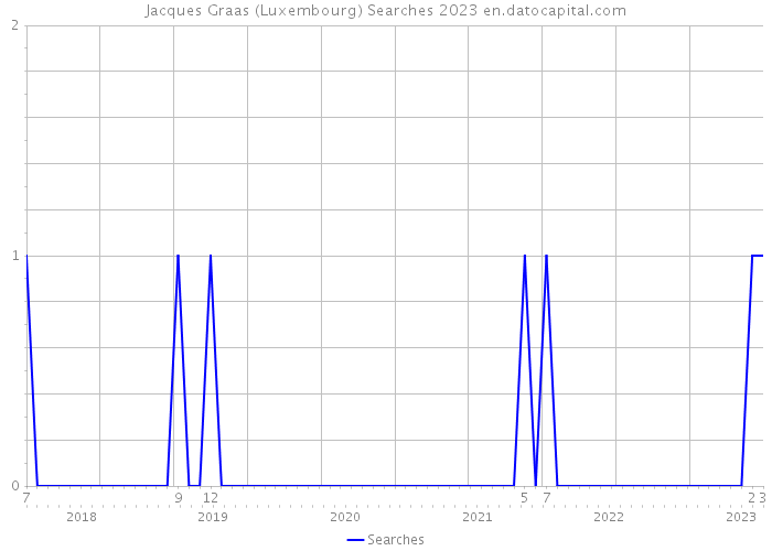 Jacques Graas (Luxembourg) Searches 2023 