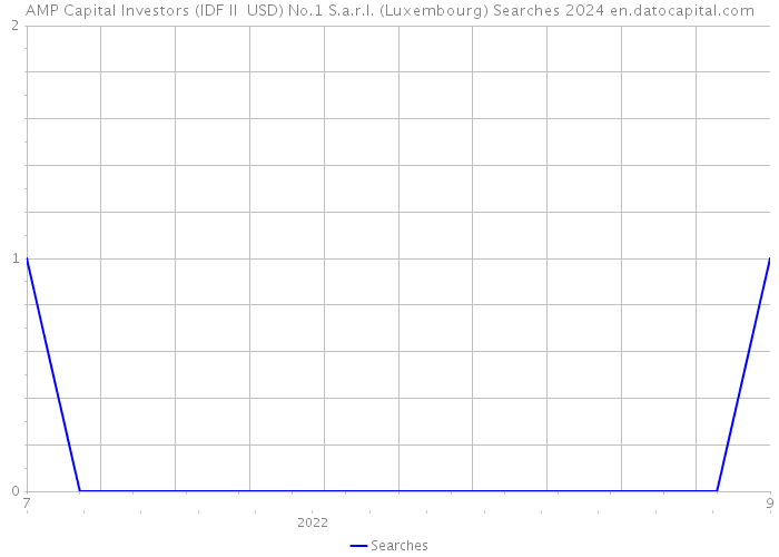 AMP Capital Investors (IDF II USD) No.1 S.a.r.l. (Luxembourg) Searches 2024 