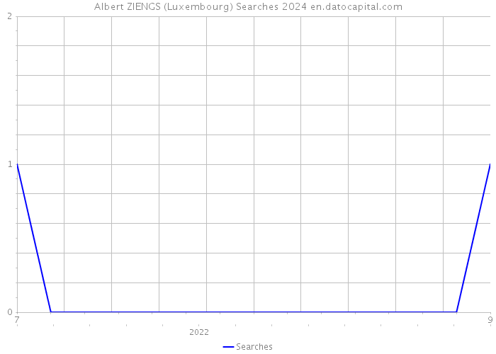 Albert ZIENGS (Luxembourg) Searches 2024 