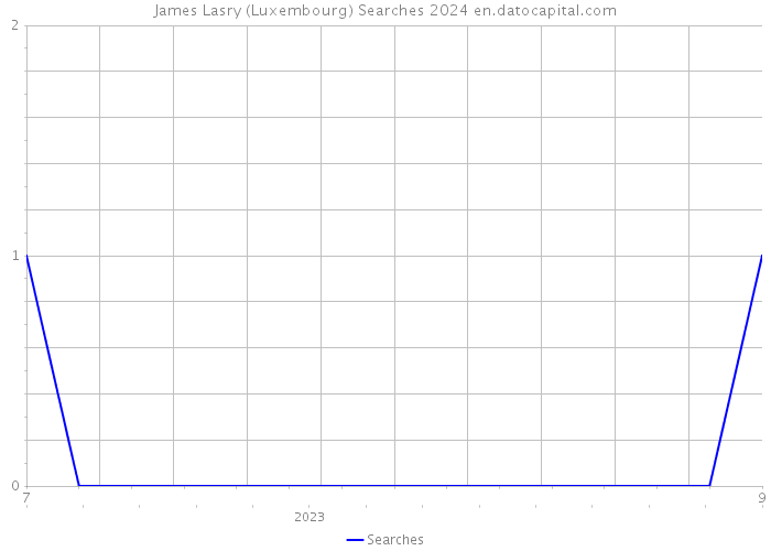 James Lasry (Luxembourg) Searches 2024 