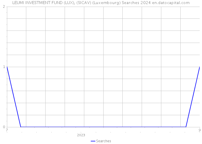 LEUMI INVESTMENT FUND (LUX), (SICAV) (Luxembourg) Searches 2024 