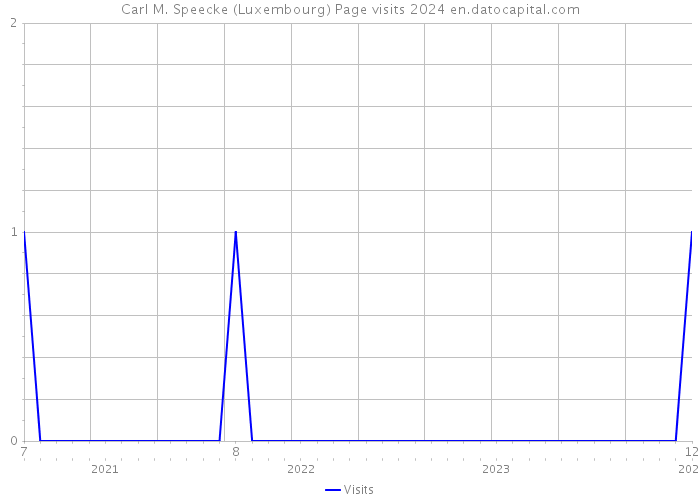 Carl M. Speecke (Luxembourg) Page visits 2024 